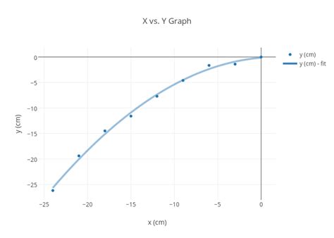 y vs y